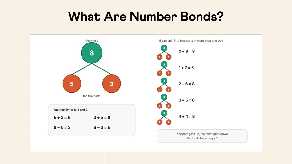 Number bond diagram showing a whole number split into two parts