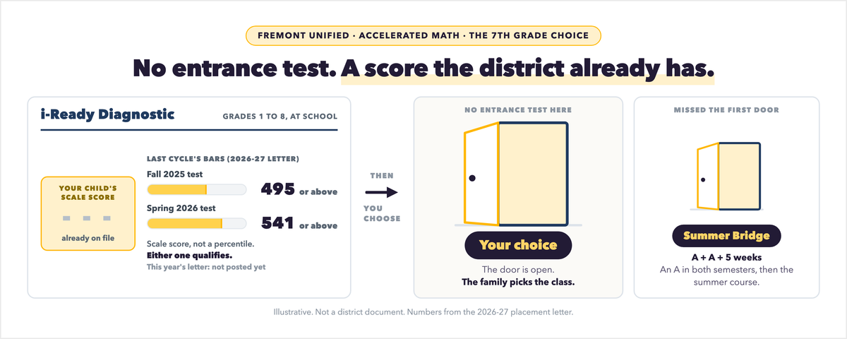 How Does a 6th Grader Get Into Accelerated Math in Fremont Unified?
