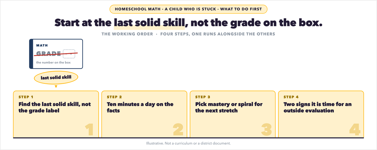 Homeschooling a Child Who Struggles With Math: A Working Order