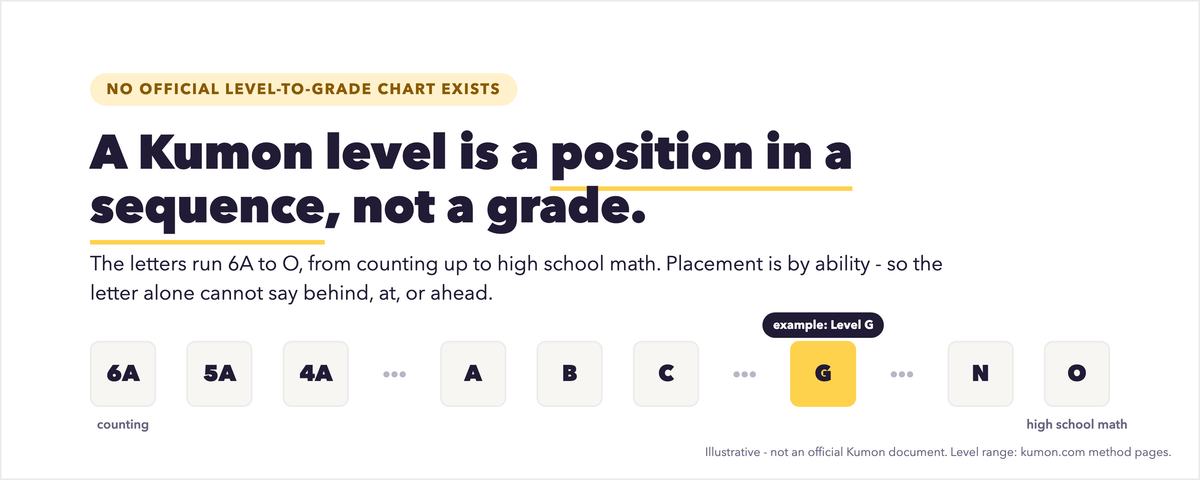 What Does Your Child's Kumon Level Actually Mean?