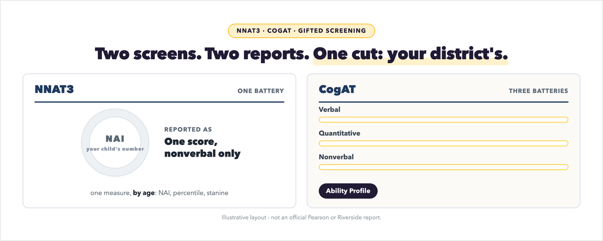 NNAT Test vs CogAT: What Each Score Report Means