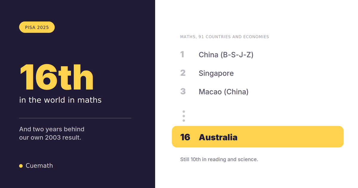Australia Is 16th in the World in Maths! (PISA 2025 Results Out)
