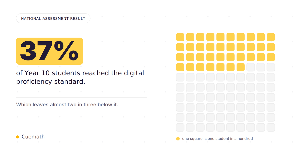 National Test Finds Just 37% of Year 10 Students Digitally Proficient