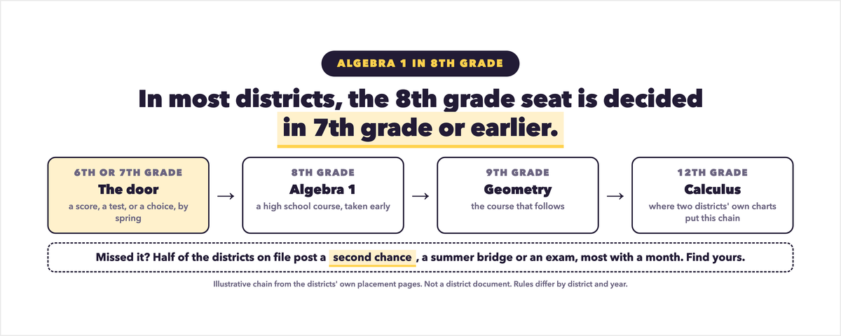 Algebra 1 in 8th Grade: What Each District's Rule Decides