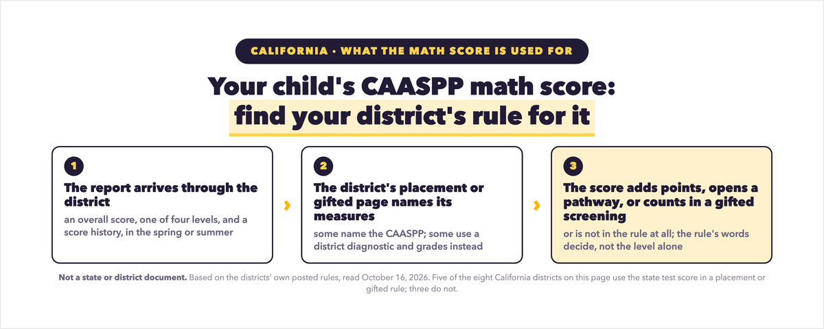 Does the CAASPP Test Matter? What the Math Score Decides