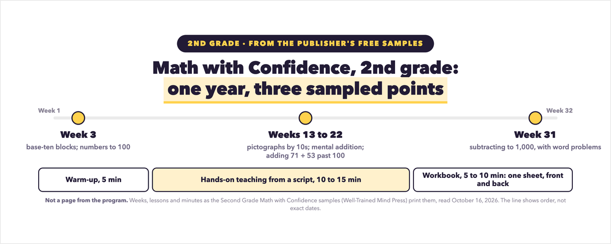 Math with Confidence 2nd Grade: What the Sample Pages Show, Start to Finish