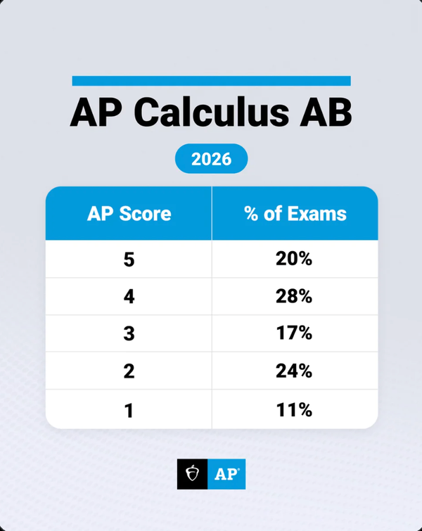 How Are AP Scores Calculated? Complete Guide [2026]