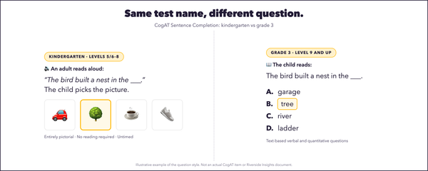 CogAT Test by Grade: Kindergarten, Grade 1, Grade 2, and Grade 3