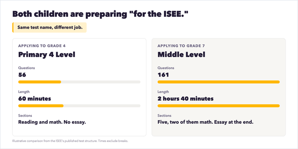 The ISEE by level: Primary, Lower, Middle, Upper - what changes at each one