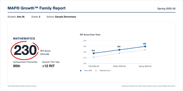 MAP testing and RIT scores: what the number means for placement