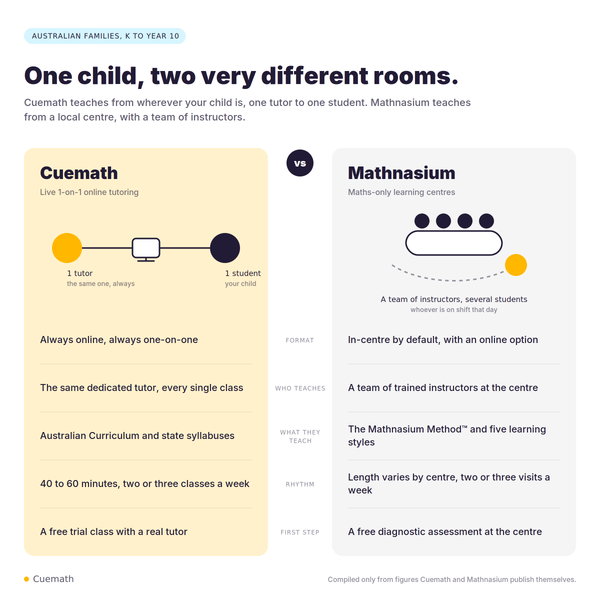 Cuemath vs Mathnasium: Which Maths Program Is Better for Australian Students?