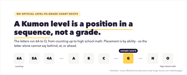 What Does Your Child's Kumon Level Actually Mean?