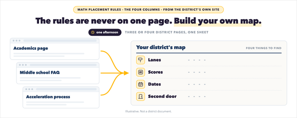 How to Read Your District's Math Placement Rules in an Afternoon