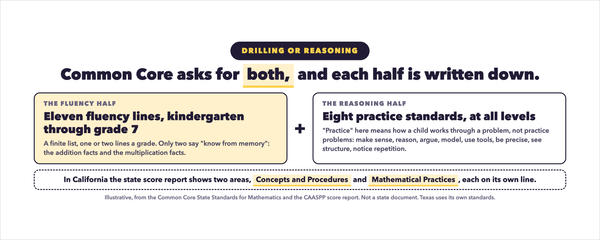 Drilling or Reasoning? What Common Core Math Asks by Grade