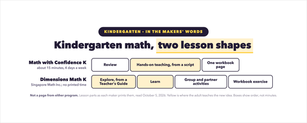 Math with Confidence vs Dimensions Math for Kindergarten: What Each Lesson Asks of You