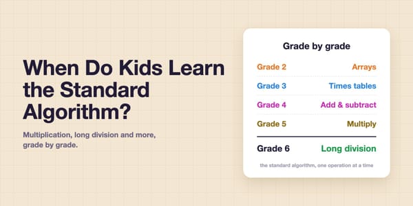 Grade-by-grade timeline of when kids learn the standard algorithm, from arrays in Grade 2 to long division in Grade 6
