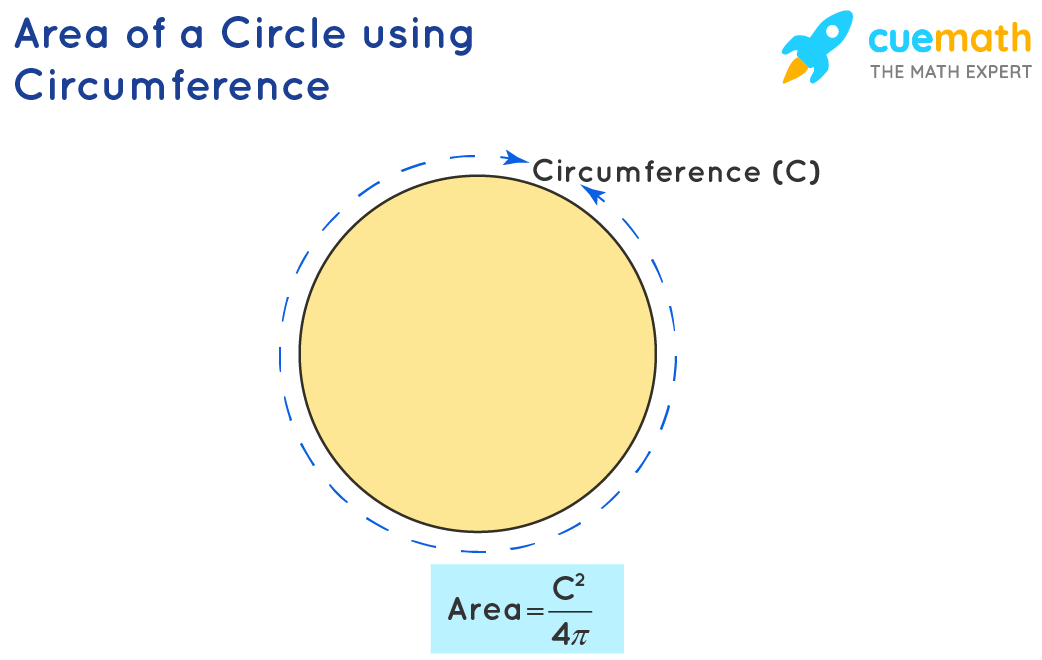 Area of a Circle using Circumference — Area = C²/4π