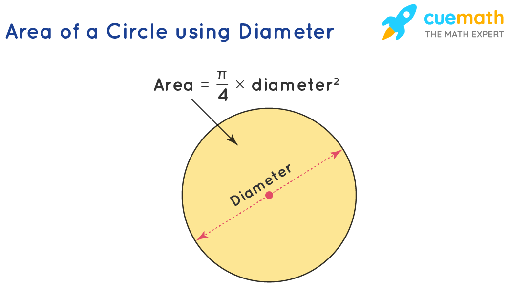 Area of a Circle using Diameter — Area = π/4 × diameter²